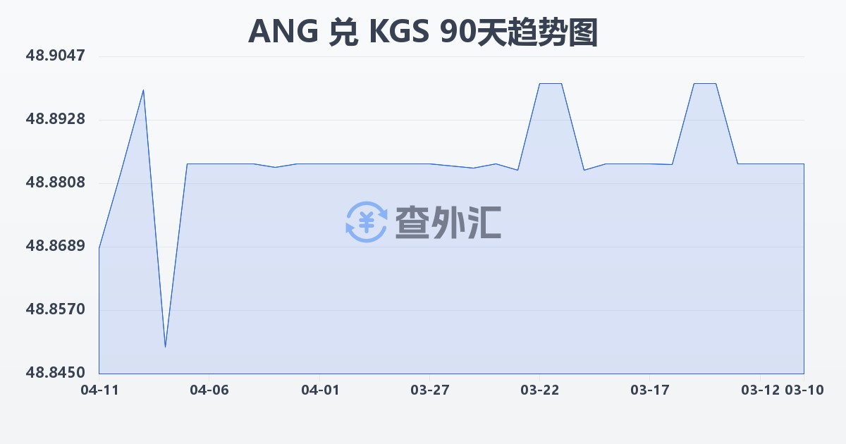 荷属安的列斯盾兑吉尔吉斯斯坦索姆(ANG/KGS)近90天汇率走势图