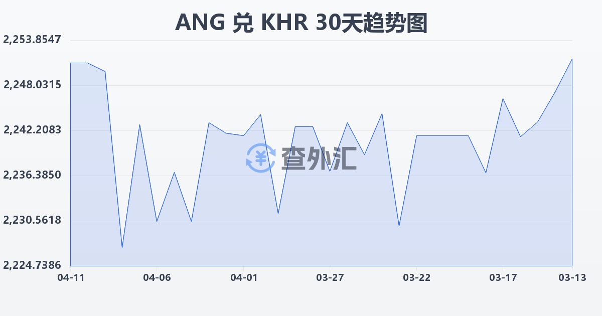 荷属安的列斯盾兑柬埔寨瑞尔(ANG/KHR)近30天汇率走势图