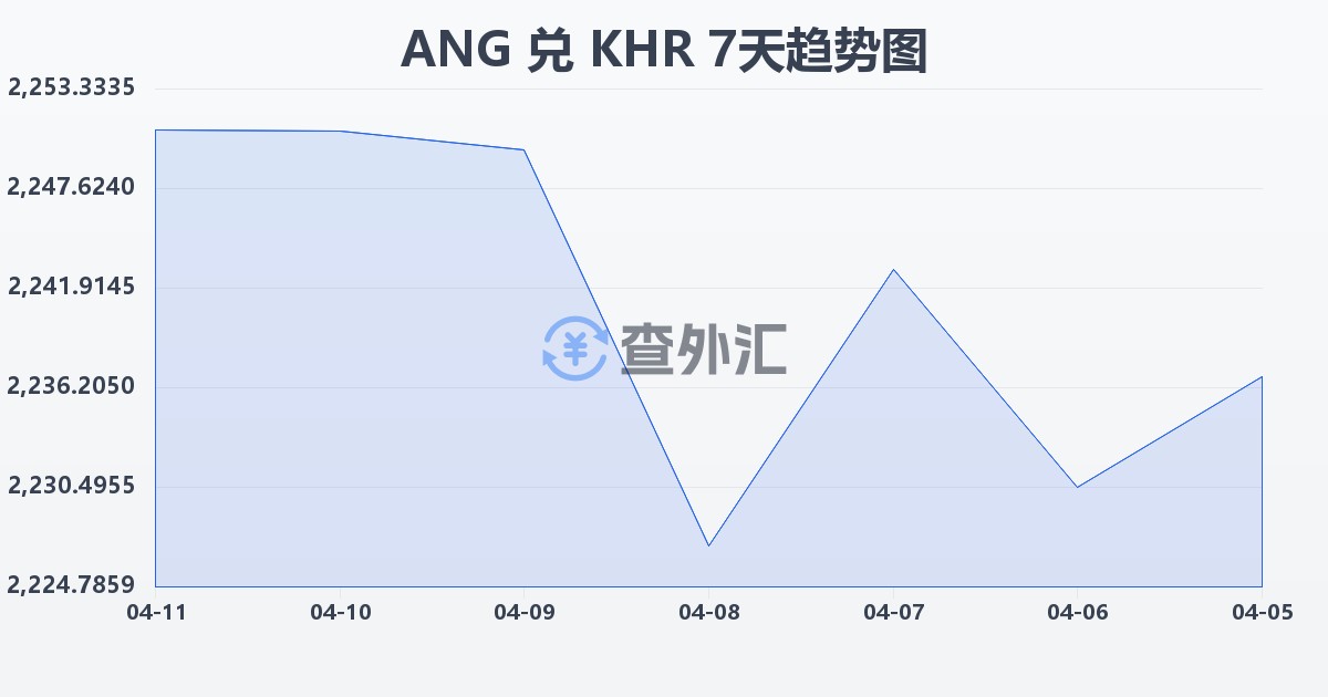 荷属安的列斯盾兑柬埔寨瑞尔(ANG/KHR)近7天汇率走势图