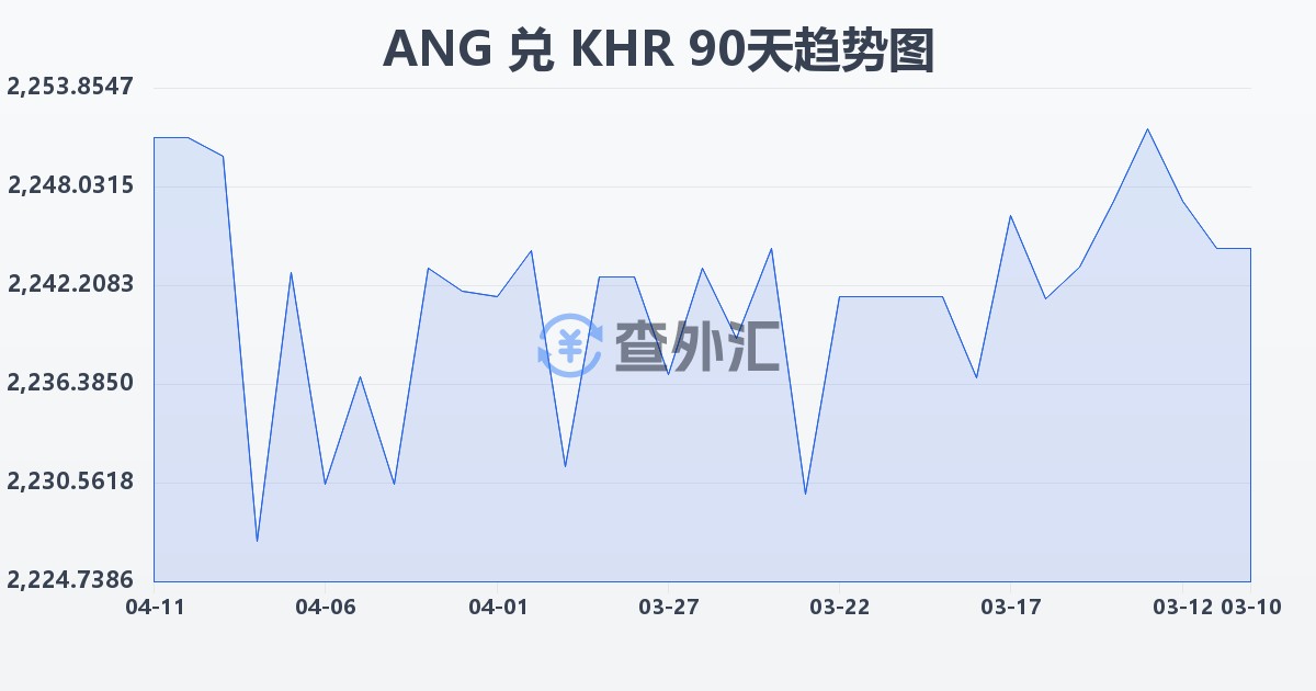 荷属安的列斯盾兑柬埔寨瑞尔(ANG/KHR)近90天汇率走势图
