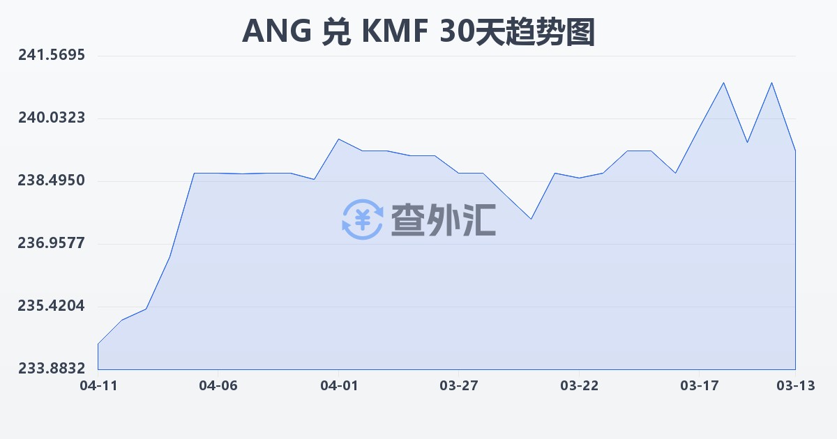 荷属安的列斯盾兑科摩罗法郎(ANG/KMF)近30天汇率走势图