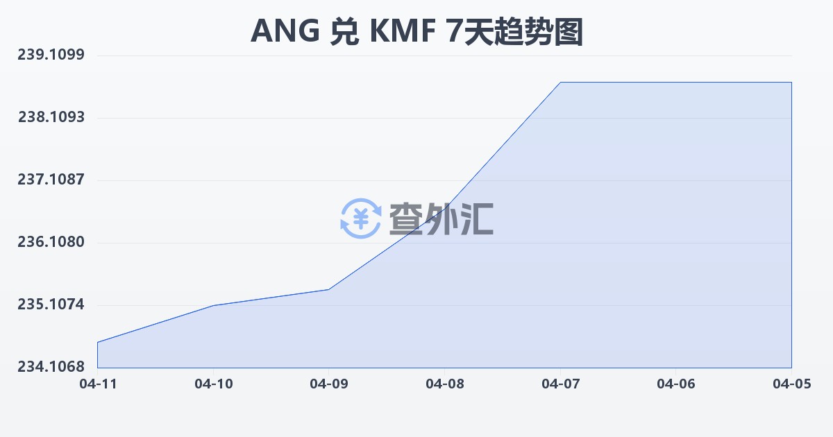 荷属安的列斯盾兑科摩罗法郎(ANG/KMF)近7天汇率走势图