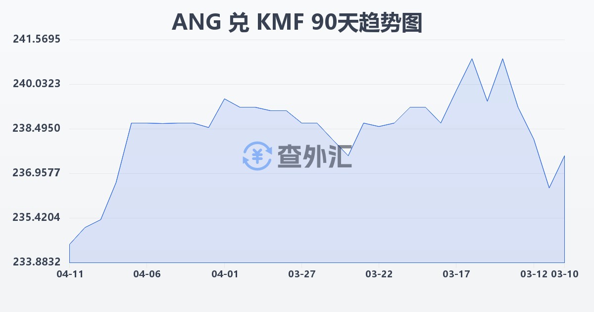 荷属安的列斯盾兑科摩罗法郎(ANG/KMF)近90天汇率走势图