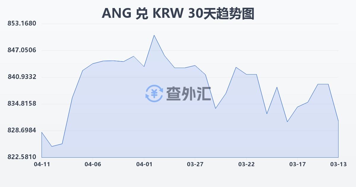 荷属安的列斯盾兑韩元(ANG/KRW)近30天汇率走势图