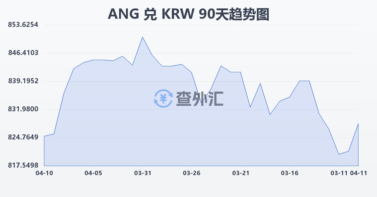 荷属安的列斯盾兑韩元(ANG/KRW)近90天汇率走势图