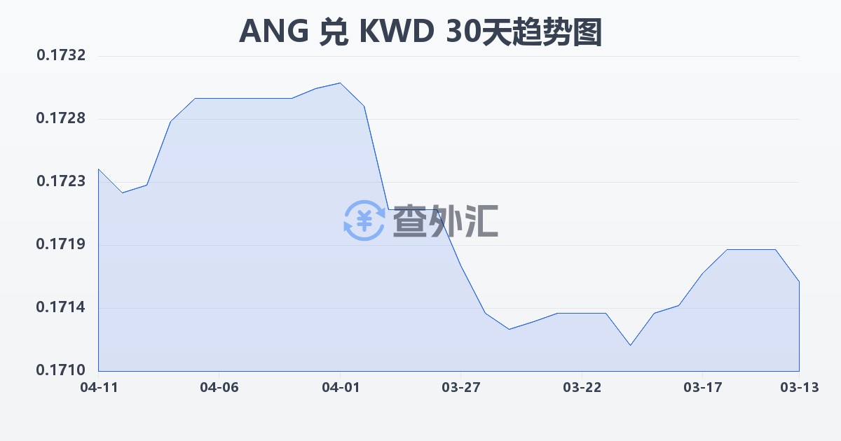 荷属安的列斯盾兑科威特第纳尔(ANG/KWD)近30天汇率走势图