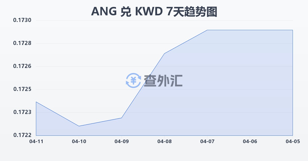 荷属安的列斯盾兑科威特第纳尔(ANG/KWD)近7天汇率走势图