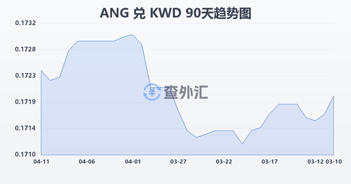 荷属安的列斯盾兑科威特第纳尔(ANG/KWD)近90天汇率走势图