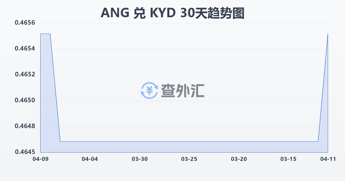 荷属安的列斯盾兑开曼群岛元(ANG/KYD)近30天汇率走势图