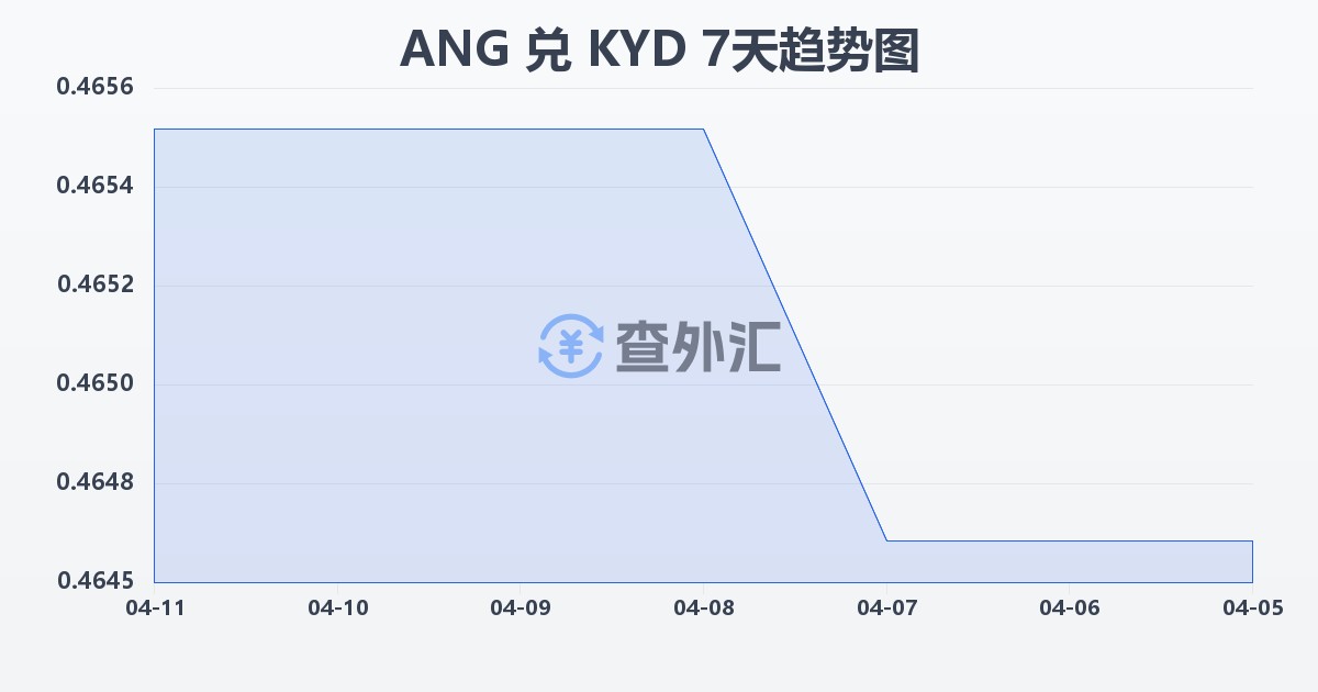 荷属安的列斯盾兑开曼群岛元(ANG/KYD)近7天汇率走势图