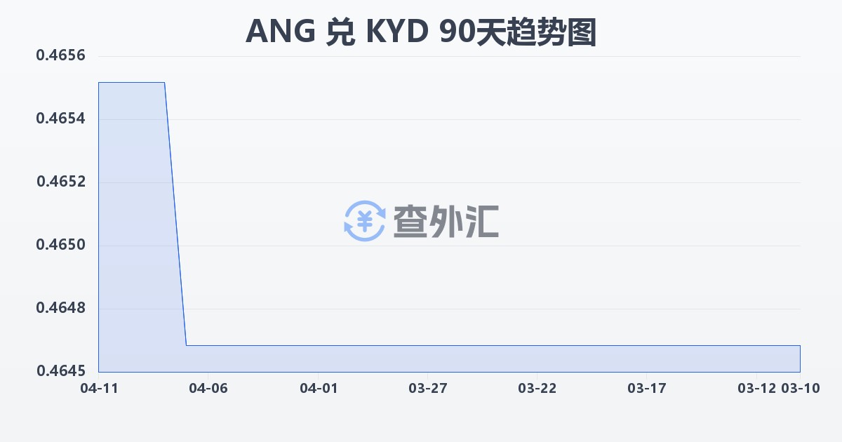 荷属安的列斯盾兑开曼群岛元(ANG/KYD)近90天汇率走势图
