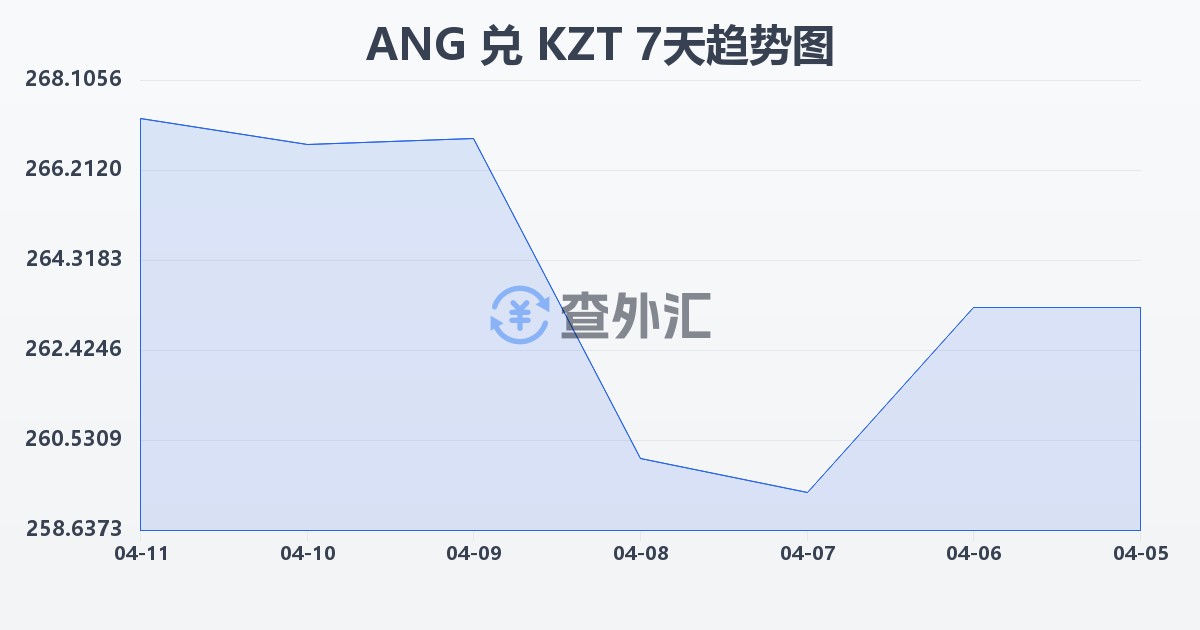荷属安的列斯盾兑哈萨克斯坦坚戈(ANG/KZT)近7天汇率走势图