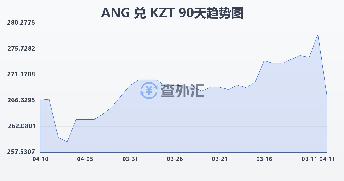 荷属安的列斯盾兑哈萨克斯坦坚戈(ANG/KZT)近90天汇率走势图