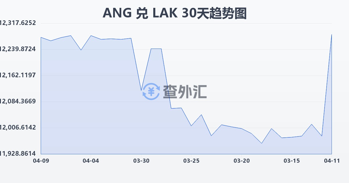 荷属安的列斯盾兑老挝基普(ANG/LAK)近30天汇率走势图