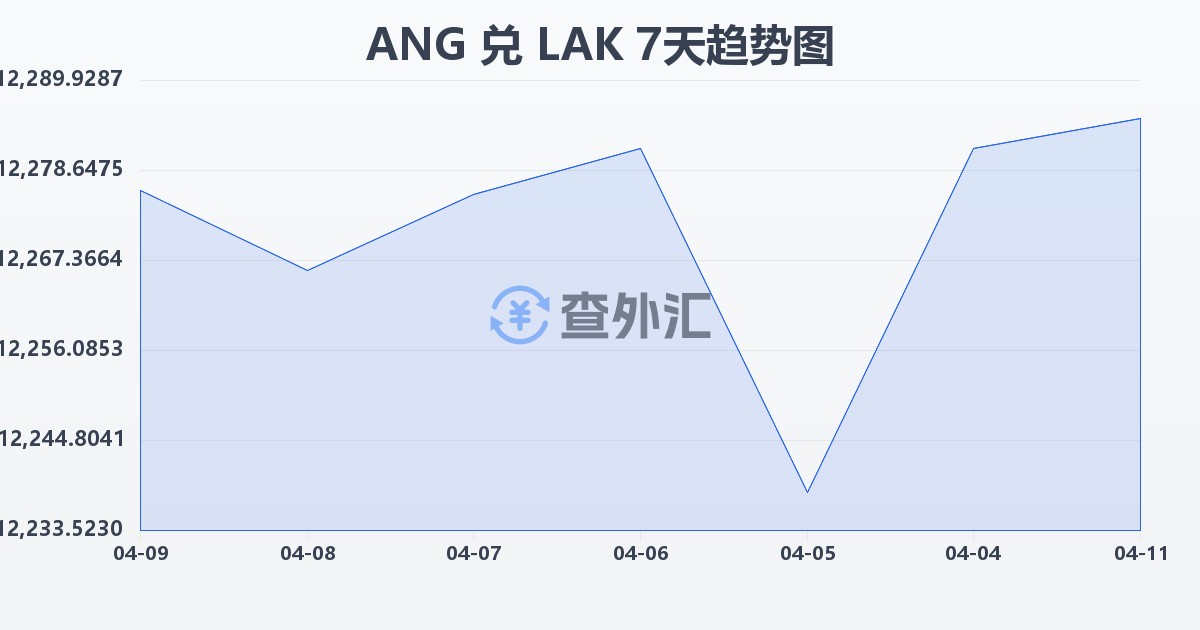 荷属安的列斯盾兑老挝基普(ANG/LAK)近7天汇率走势图
