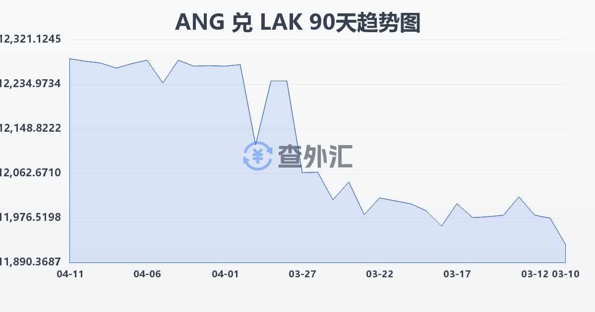 荷属安的列斯盾兑老挝基普(ANG/LAK)近90天汇率走势图