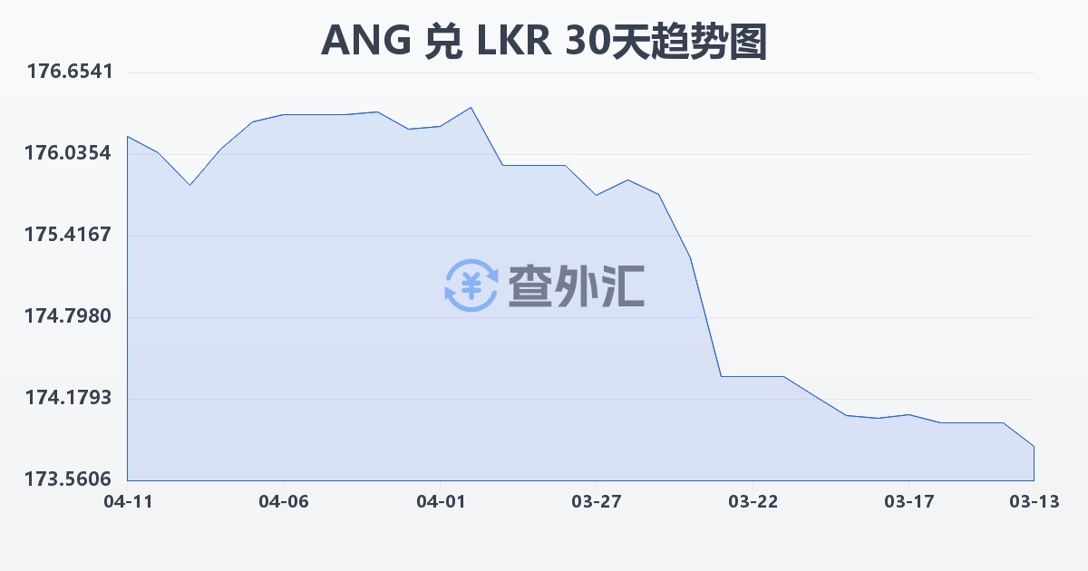 荷属安的列斯盾兑斯里兰卡卢比(ANG/LKR)近30天汇率走势图