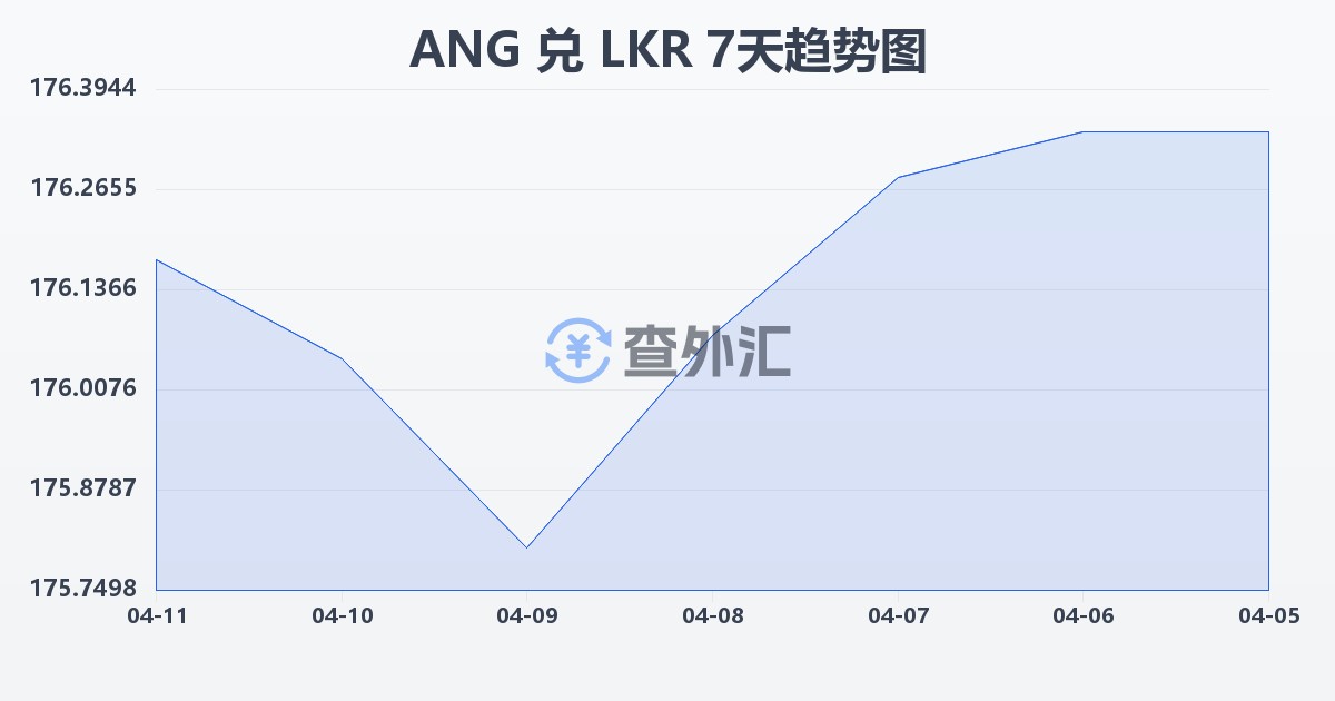 荷属安的列斯盾兑斯里兰卡卢比(ANG/LKR)近7天汇率走势图