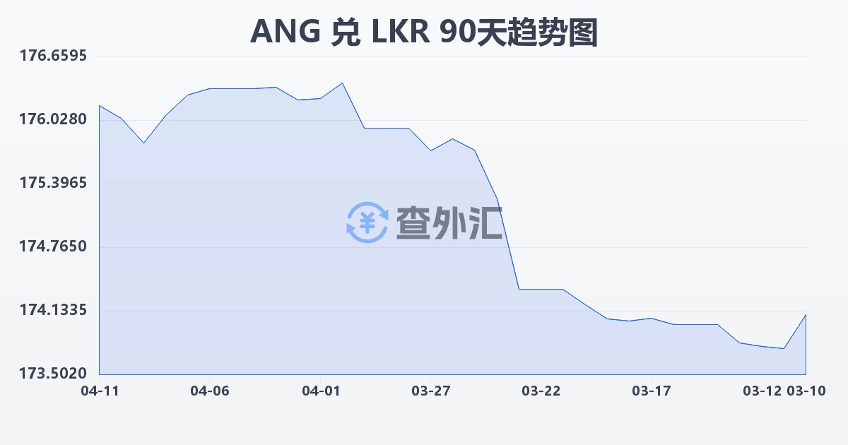 荷属安的列斯盾兑斯里兰卡卢比(ANG/LKR)近90天汇率走势图