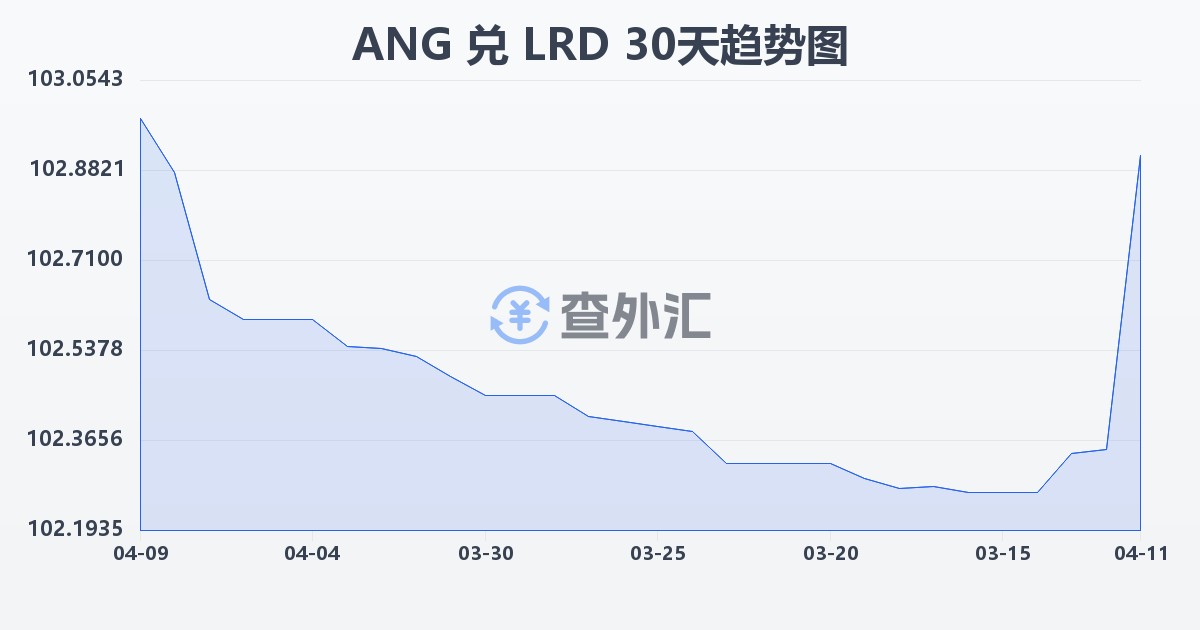 荷属安的列斯盾兑利比里亚元(ANG/LRD)近30天汇率走势图