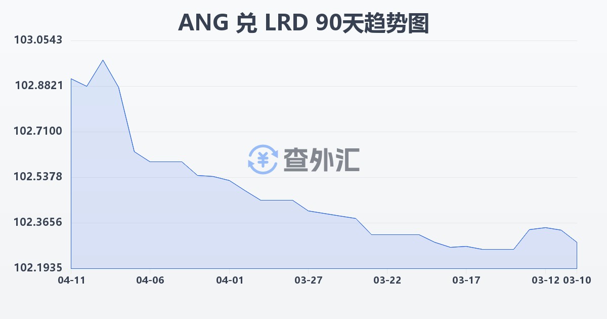 荷属安的列斯盾兑利比里亚元(ANG/LRD)近90天汇率走势图