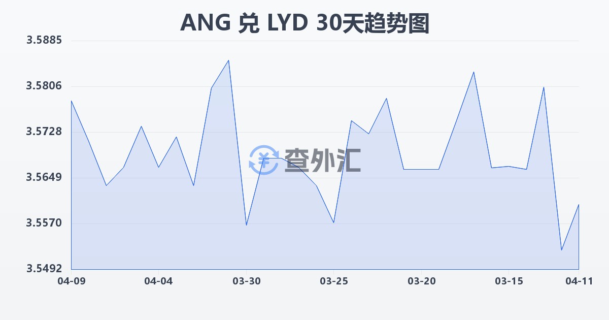 荷属安的列斯盾兑利比亚第纳尔(ANG/LYD)近30天汇率走势图