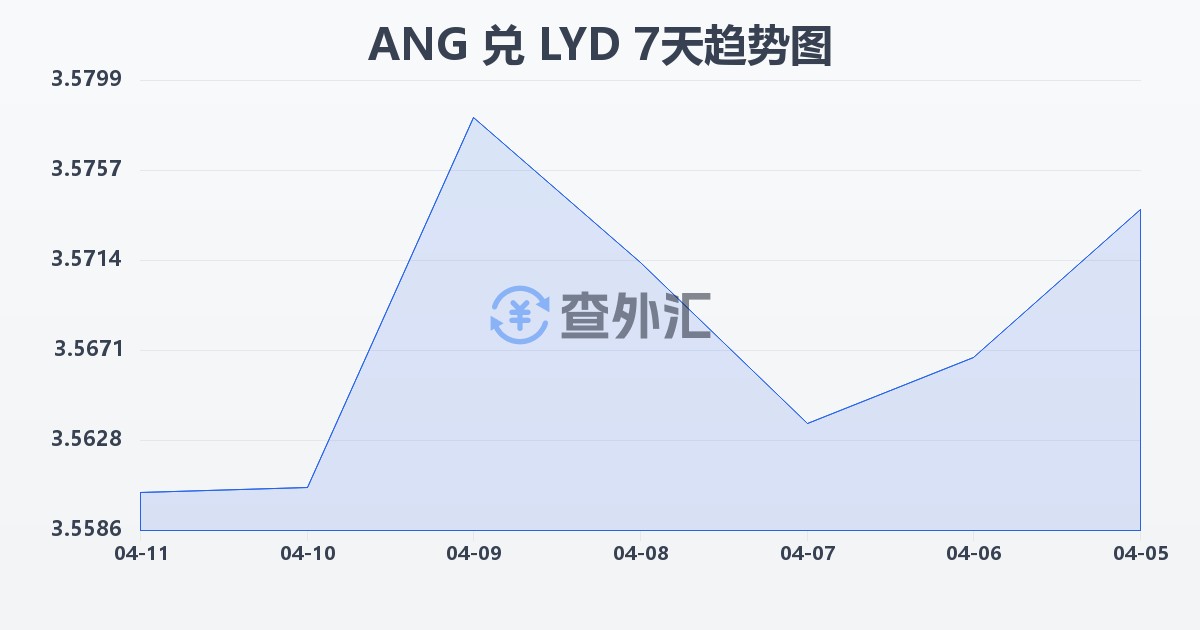 荷属安的列斯盾兑利比亚第纳尔(ANG/LYD)近7天汇率走势图