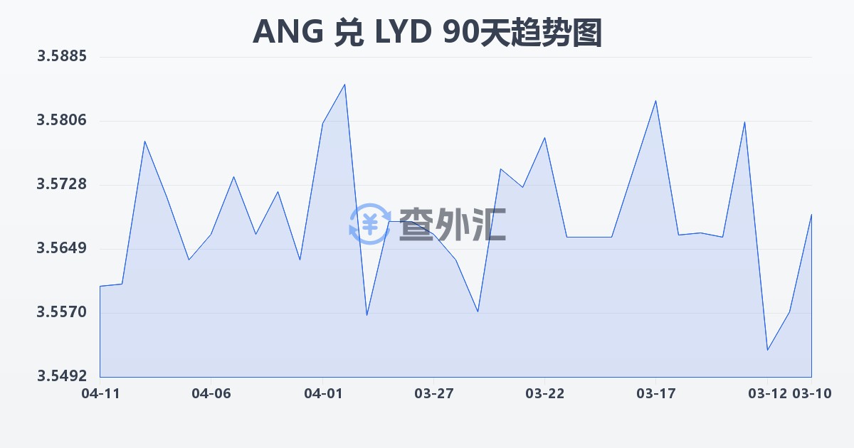 荷属安的列斯盾兑利比亚第纳尔(ANG/LYD)近90天汇率走势图