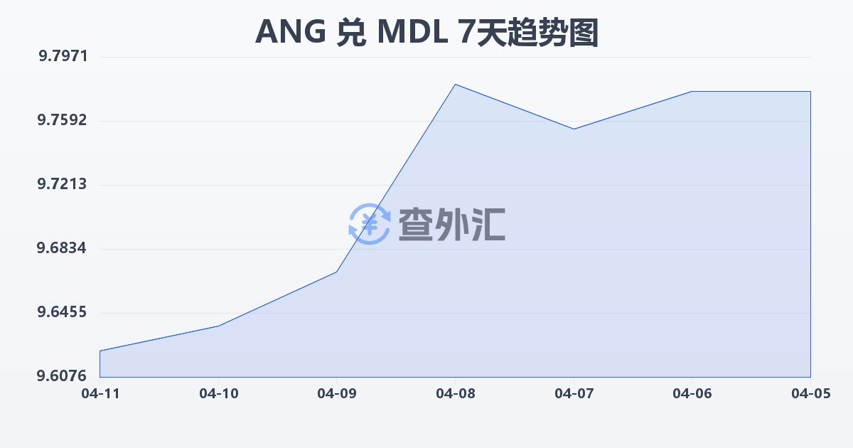 荷属安的列斯盾兑摩尔多瓦列伊(ANG/MDL)近7天汇率走势图