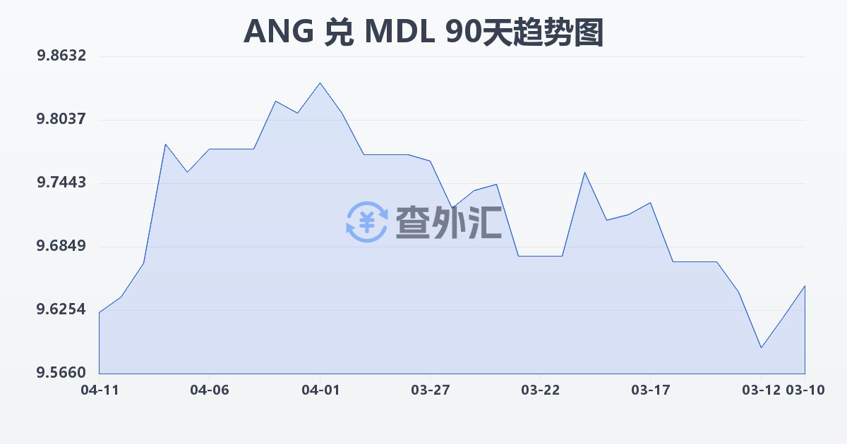 荷属安的列斯盾兑摩尔多瓦列伊(ANG/MDL)近90天汇率走势图