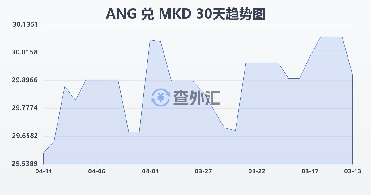 荷属安的列斯盾兑马其顿第纳尔(ANG/MKD)近30天汇率走势图