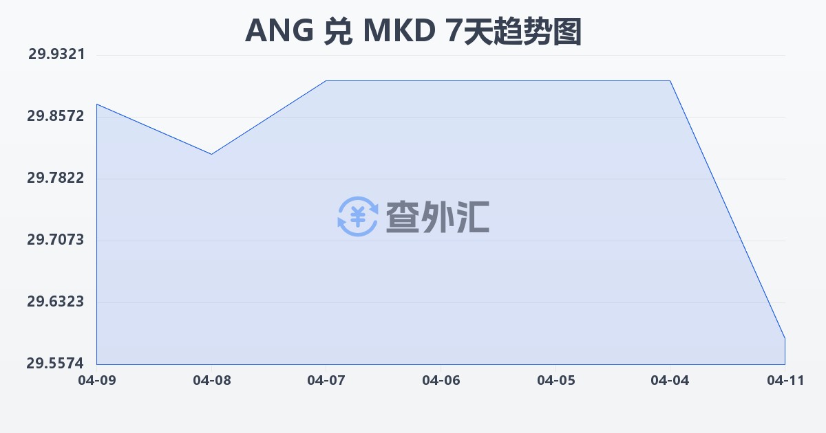 荷属安的列斯盾兑马其顿第纳尔(ANG/MKD)近7天汇率走势图