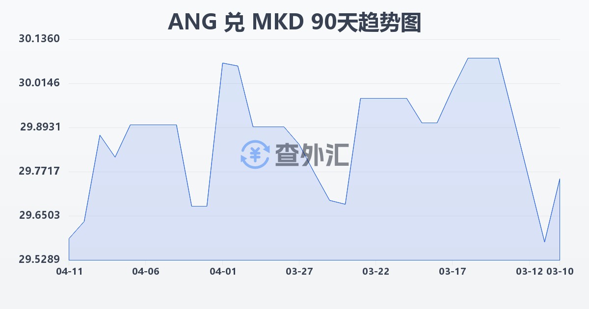 荷属安的列斯盾兑马其顿第纳尔(ANG/MKD)近90天汇率走势图