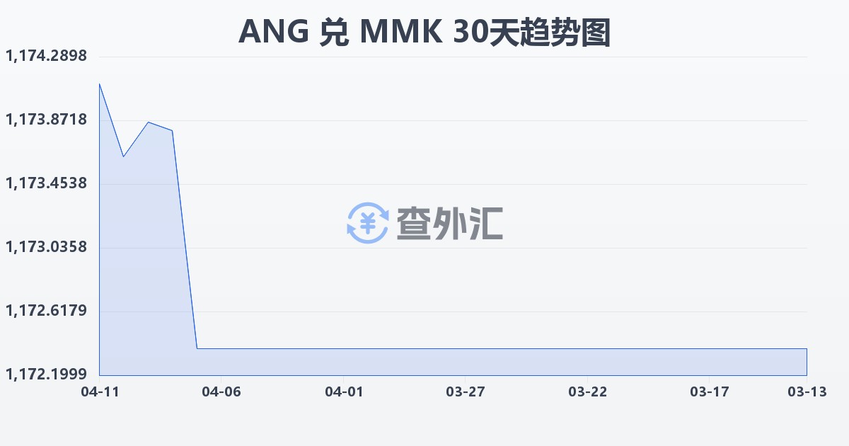 荷属安的列斯盾兑缅甸元(ANG/MMK)近30天汇率走势图