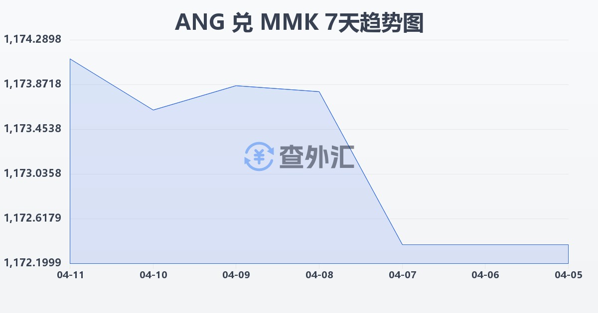 荷属安的列斯盾兑缅甸元(ANG/MMK)近7天汇率走势图