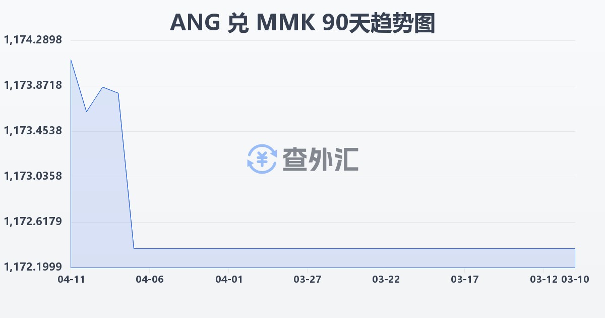荷属安的列斯盾兑缅甸元(ANG/MMK)近90天汇率走势图