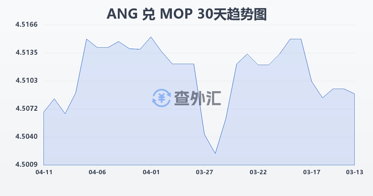荷属安的列斯盾兑澳门元(ANG/MOP)近30天汇率走势图