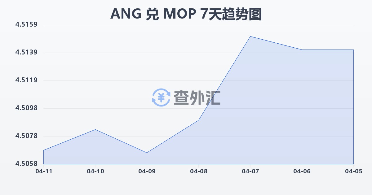 荷属安的列斯盾兑澳门元(ANG/MOP)近7天汇率走势图