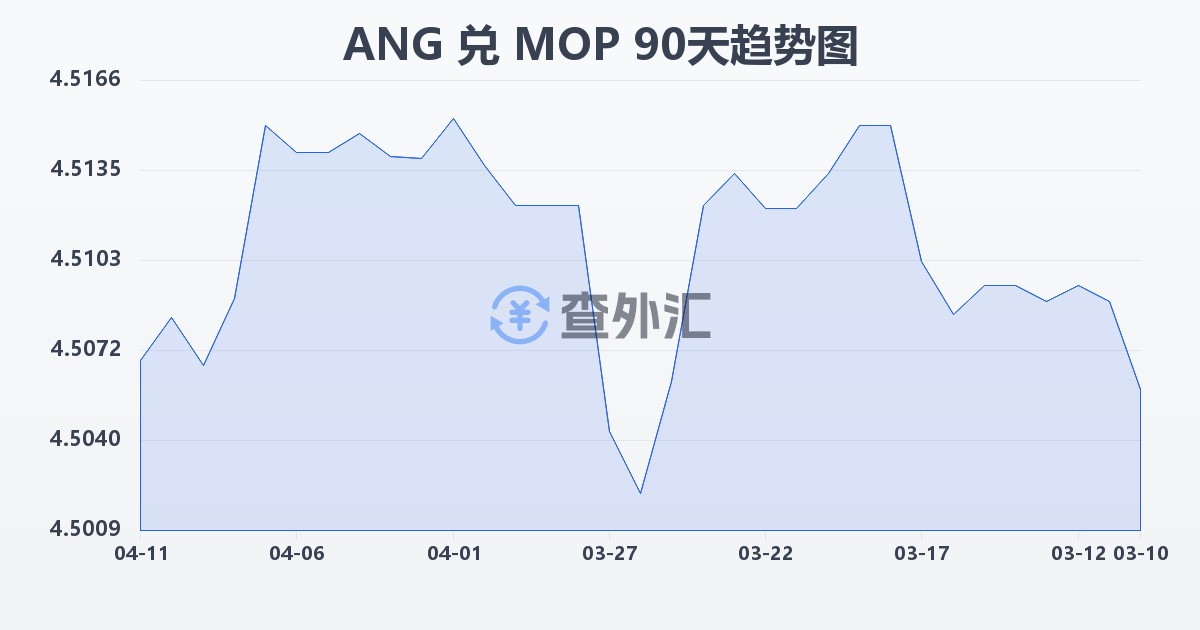 荷属安的列斯盾兑澳门元(ANG/MOP)近90天汇率走势图