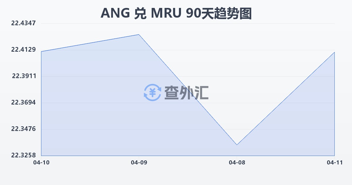 荷属安的列斯盾兑毛里塔尼亚乌吉亚(ANG/MRU)近90天汇率走势图
