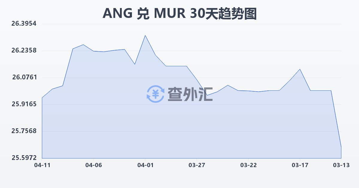 荷属安的列斯盾兑毛里求斯卢比(ANG/MUR)近30天汇率走势图