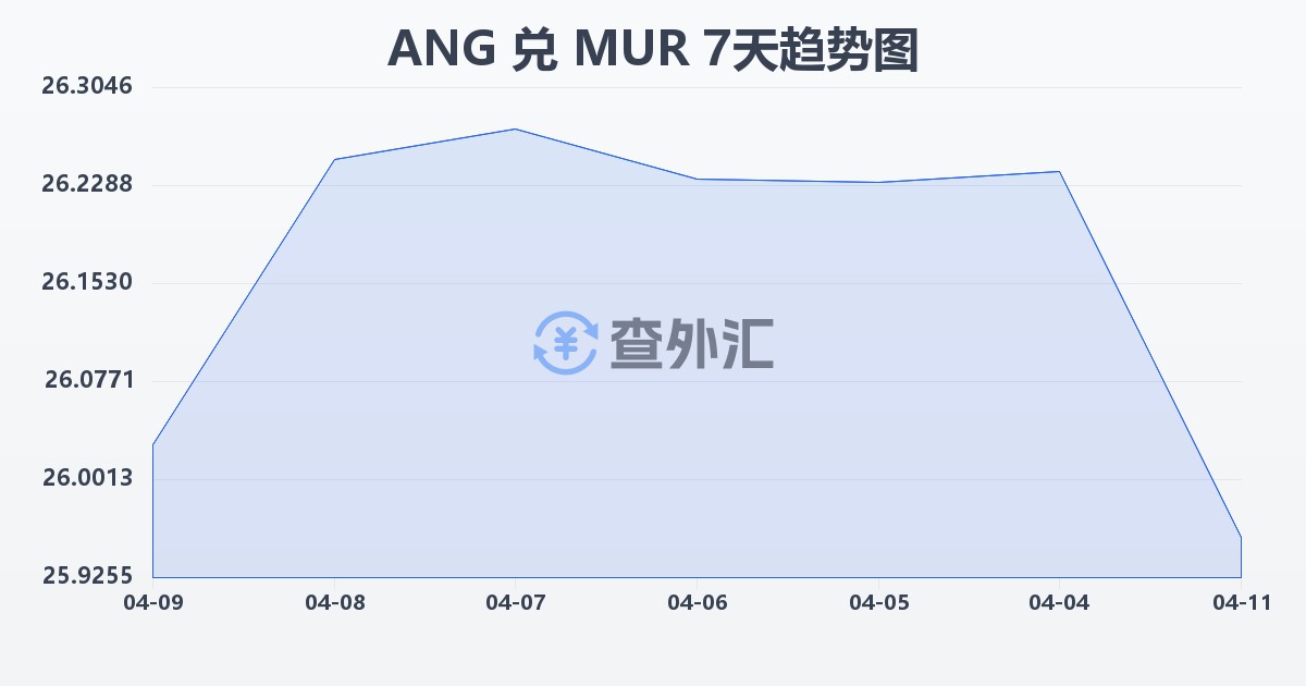 荷属安的列斯盾兑毛里求斯卢比(ANG/MUR)近7天汇率走势图