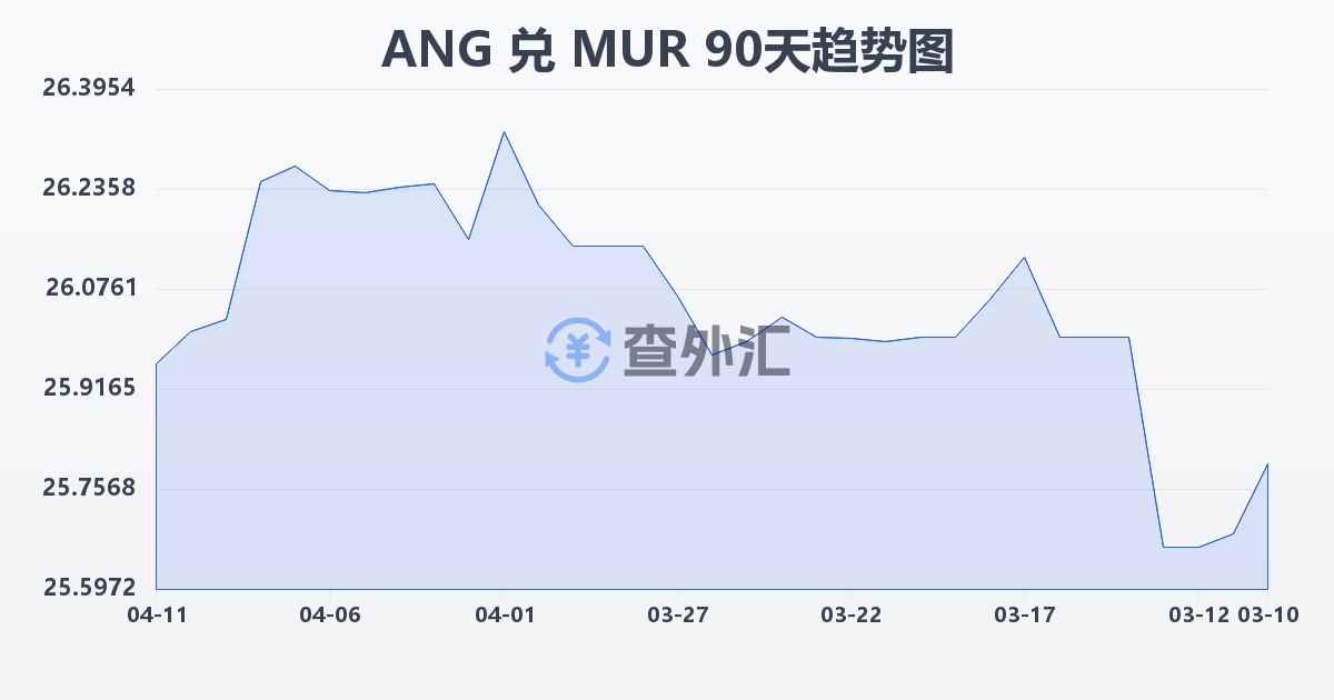 荷属安的列斯盾兑毛里求斯卢比(ANG/MUR)近90天汇率走势图