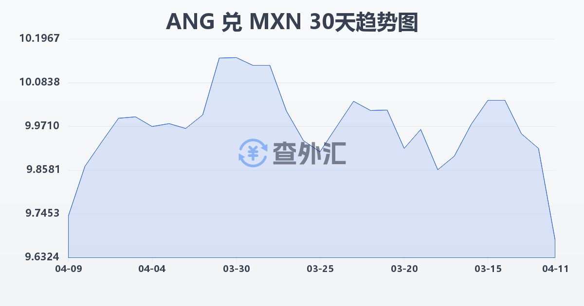荷属安的列斯盾兑墨西哥比索(ANG/MXN)近30天汇率走势图