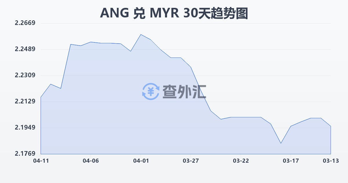 荷属安的列斯盾兑马来西亚林吉特(ANG/MYR)近30天汇率走势图
