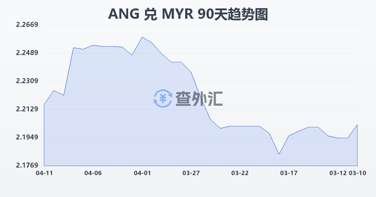 荷属安的列斯盾兑马来西亚林吉特(ANG/MYR)近90天汇率走势图