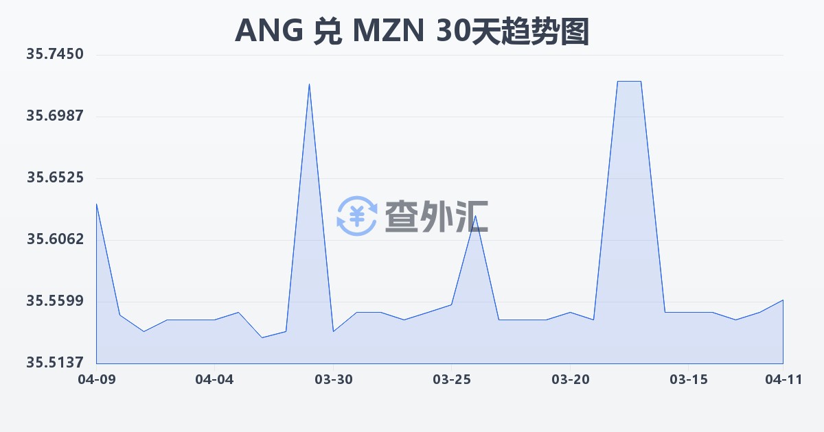荷属安的列斯盾兑莫桑比克梅蒂卡尔(ANG/MZN)近30天汇率走势图