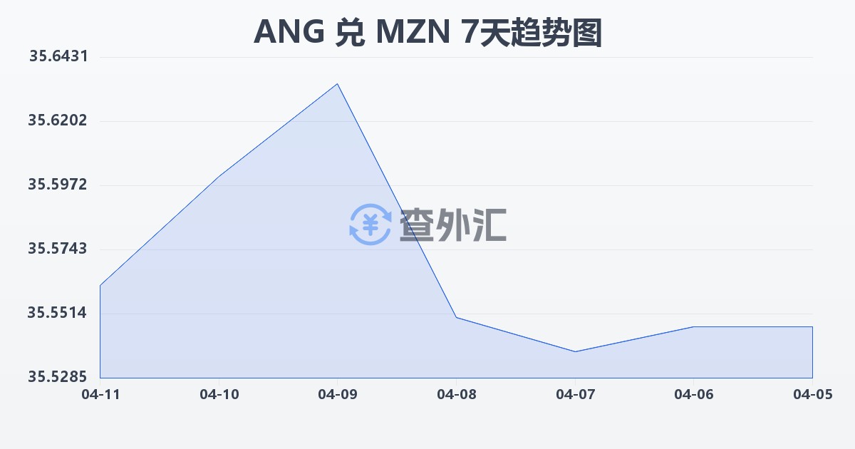 荷属安的列斯盾兑莫桑比克梅蒂卡尔(ANG/MZN)近7天汇率走势图