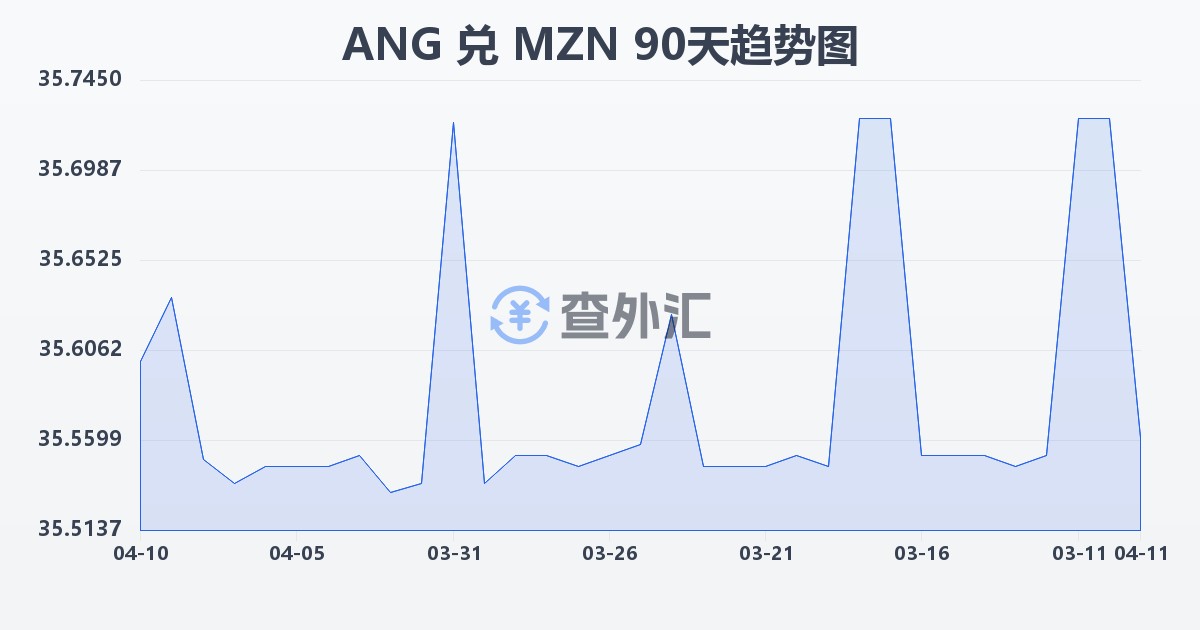 荷属安的列斯盾兑莫桑比克梅蒂卡尔(ANG/MZN)近90天汇率走势图