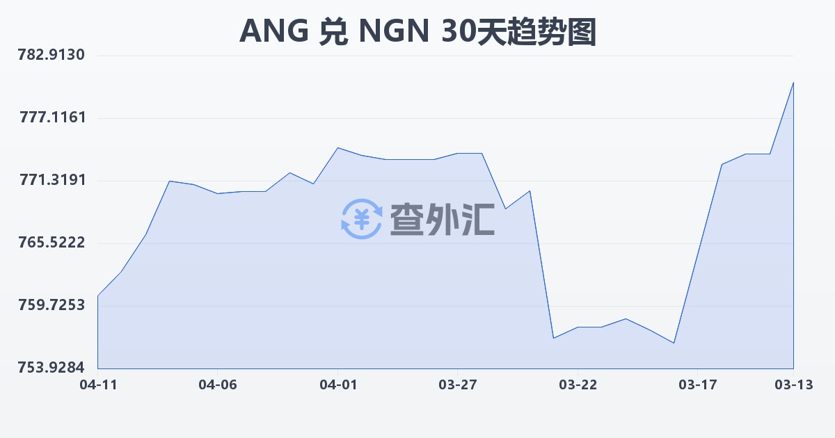 荷属安的列斯盾兑尼日利亚奈拉(ANG/NGN)近30天汇率走势图